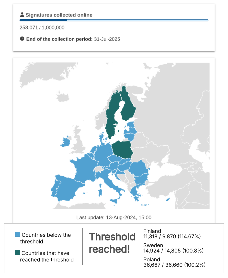 #StopKillingGames Update: Sweden and Poland pass threshold as initiative reaches 25%