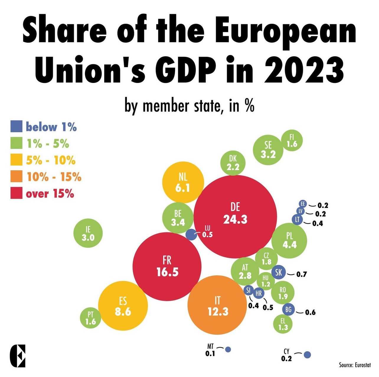 Share of the European Union's GDP in 2023