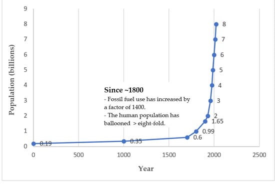 The Human Ecology of Overshoot: Why a Major ‘Population Correction’ Is Inevitable (2023)