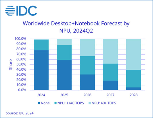 PC Refresh Cycle and Tablets in Emerging Markets Expected to Spur Demand in Coming Quarters, Report