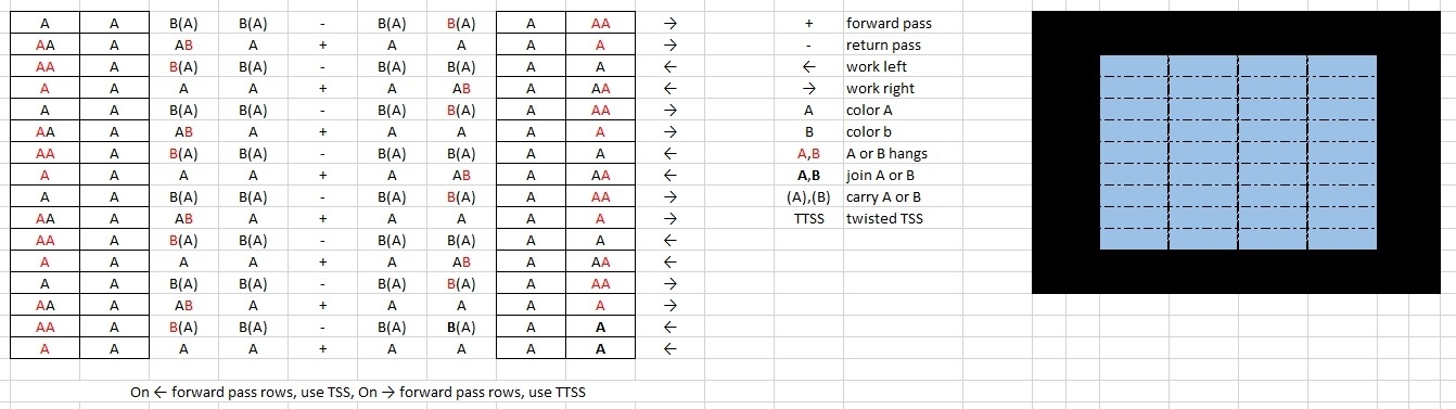 A difficult to follow chart of the method