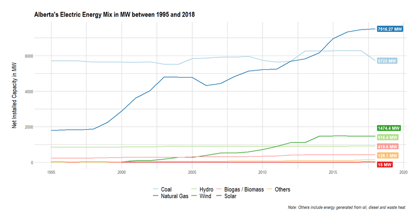 Alberta energy mix