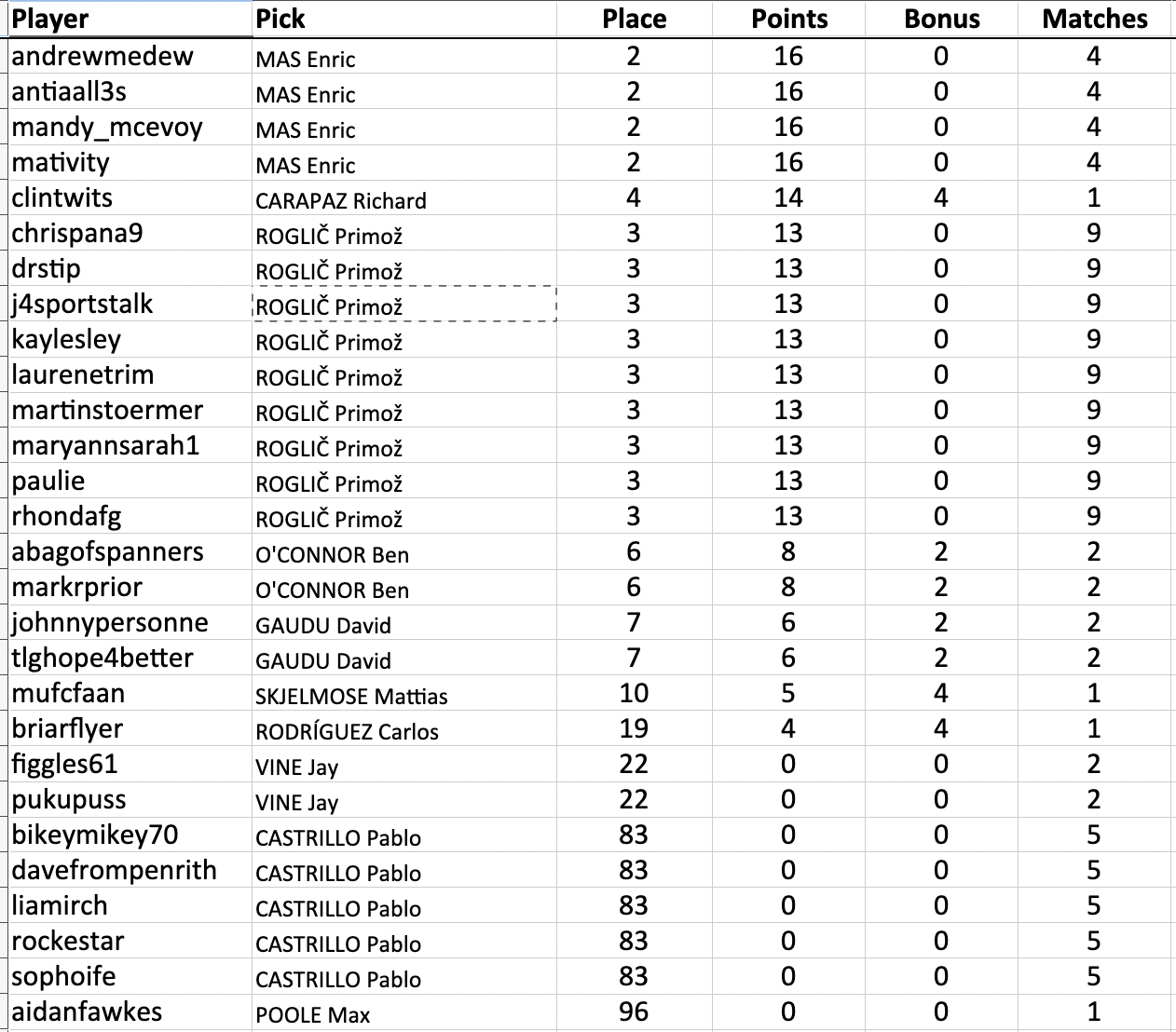 andrewmedew picked Enric MAS: 2nd scored 16 (16+0)
antiaall3s picked Enric MAS: 2nd scored 16 (16+0)
mandy_mcevoy picked Enric MAS: 2nd scored 16 (16+0)
mativity picked Enric MAS: 2nd scored 16 (16+0)
clintwits picked Richard CARAPAZ: 4th scored 14 (10+4)
chrispana9 picked Primož ROGLIČ: 3rd scored 13 (13+0)
drstip picked Primož ROGLIČ: 3rd scored 13 (13+0)
j4sportstalk picked Primož ROGLIČ: 3rd scored 13 (13+0)
kaylesley picked Primož ROGLIČ: 3rd scored 13 (13+0)
laurenetrim picked Primož ROGLIČ: 3rd scored 13 (13+0)
martinstoermer picked Primož ROGLIČ: 3rd scored 13 (13+0)
maryannsarah1 picked Primož ROGLIČ: 3rd scored 13 (13+0)
paulie picked Primož ROGLIČ: 3rd scored 13 (13+0)
rhondafg picked Primož ROGLIČ: 3rd scored 13 (13+0)
abagofspanners picked Ben O'CONNOR: 6th scored 8 (6+2)
markrprior picked Ben O'CONNOR: 6th scored 8 (6+2)
johnnypersonne picked David GAUDU: 7th scored 6 (4+2)
tlghope4better picked David GAUDU: 7th scored 6 (4+2)
mufcfaan picked Mattias SKJELMOSE: 10th scored 5 (1+4)
briarflyer picked Carlos RODRÍGUEZ: 19th scored 4 (0+4)
figgles61 picked Jay VINE: 22nd scored 0
pukupuss picked Jay VINE: 22nd scored 0
bikeymikey70 picked Pablo CASTRILLO: 83rd scored 0
davefrompenrith picked Pablo CASTRILLO: 83rd scored 0
liamirch picked Pablo CASTRILLO: 83rd scored 0
rockestar picked Pablo CASTRILLO: 83rd scored 0
sophoife picked Pablo CASTRILLO: 83rd scored 0
aidanfawkes picked Max POOLE: 96th scored 0