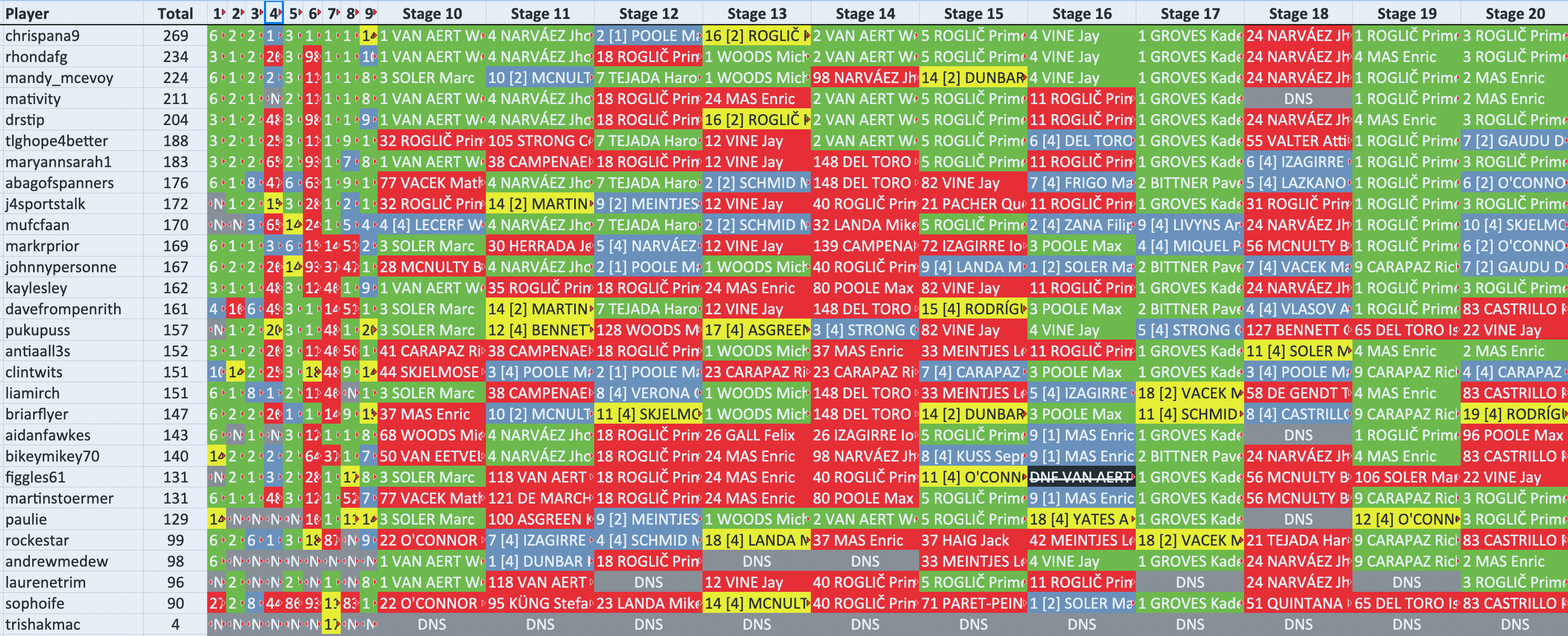 chrispana9 in 1st with 269 points.
rhondafg in 2nd with 234 points.
mandy_mcevoy in 3rd with 224 points.
mativity in 4th with 211 points.
drstip in 5th with 204 points.
tlghope4better in 6th with 188 points.
maryannsarah1 in 7th with 183 points.
abagofspanners in 8th with 176 points.
j4sportstalk in 9th with 172 points.
mufcfaan in 10th with 170 points.
markrprior in 11th with 169 points.
johnnypersonne in 12th with 167 points.
kaylesley in 13th with 162 points.
davefrompenrith in 14th with 161 points.
pukupuss in 15th with 157 points.
antiaall3s in 16th with 152 points.
clintwits in 17th with 151 points.
liamirch in 17th with 151 points.
briarflyer in 19th with 147 points.
aidanfawkes in 20th with 143 points.
bikeymikey70 in 21st with 140 points.
figgles61 in 22nd with 131 points.
martinstoermer in 22nd with 131 points.
paulie in 24th with 129 points.
rockestar in 25th with 99 points.
andrewmedew in 26th with 98 points.
laurenetrim in 27th with 96 points.
sophoife in 28th with 90 points.
trishakmac in 29th with 4 points.