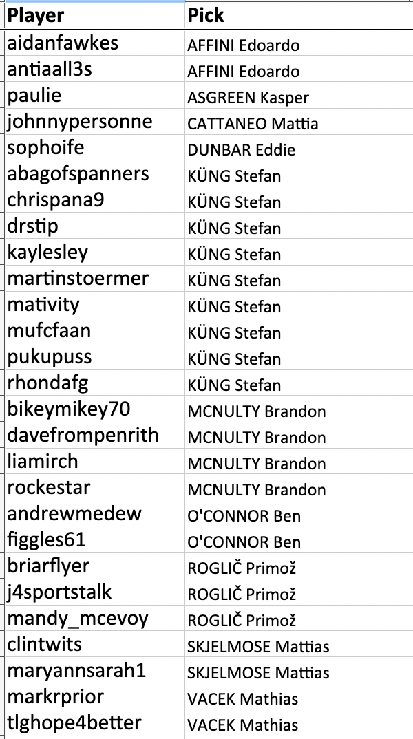 aidanfawkes picked Edoardo AFFINI
antiaall3s picked Edoardo AFFINI
paulie picked Kasper ASGREEN
johnnypersonne picked Mattia CATTANEO
sophoife picked Eddie DUNBAR
abagofspanners picked Stefan KÜNG (no bonus)
chrispana9 picked Stefan KÜNG (no bonus)
drstip picked Stefan KÜNG (no bonus)
kaylesley picked Stefan KÜNG (no bonus)
martinstoermer picked Stefan KÜNG (no bonus)
mativity picked Stefan KÜNG (no bonus)
mufcfaan picked Stefan KÜNG (no bonus)
pukupuss picked Stefan KÜNG (no bonus)
rhondafg picked Stefan KÜNG (no bonus)
bikeymikey70 picked Brandon MCNULTY (no bonus)
davefrompenrith picked Brandon MCNULTY (no bonus)
liamirch picked Brandon MCNULTY (no bonus)
rockestar picked Brandon MCNULTY (no bonus)
andrewmedew picked Ben O'CONNOR
figgles61 picked Ben O'CONNOR
briarflyer picked Primož ROGLIČ
j4sportstalk picked Primož ROGLIČ
mandy_mcevoy picked Primož ROGLIČ
clintwits picked Mattias SKJELMOSE
maryannsarah1 picked Mattias SKJELMOSE
markrprior picked Mathias VACEK
tlghope4better picked Mathias VACEK