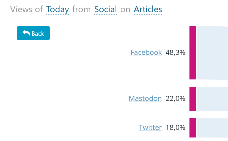 Screenshot eines Dashboards mit "Views of Today from Social on Articles" und Facebook bei etwa 50%, Mastodon bei 22% und Twitter bei 18%.