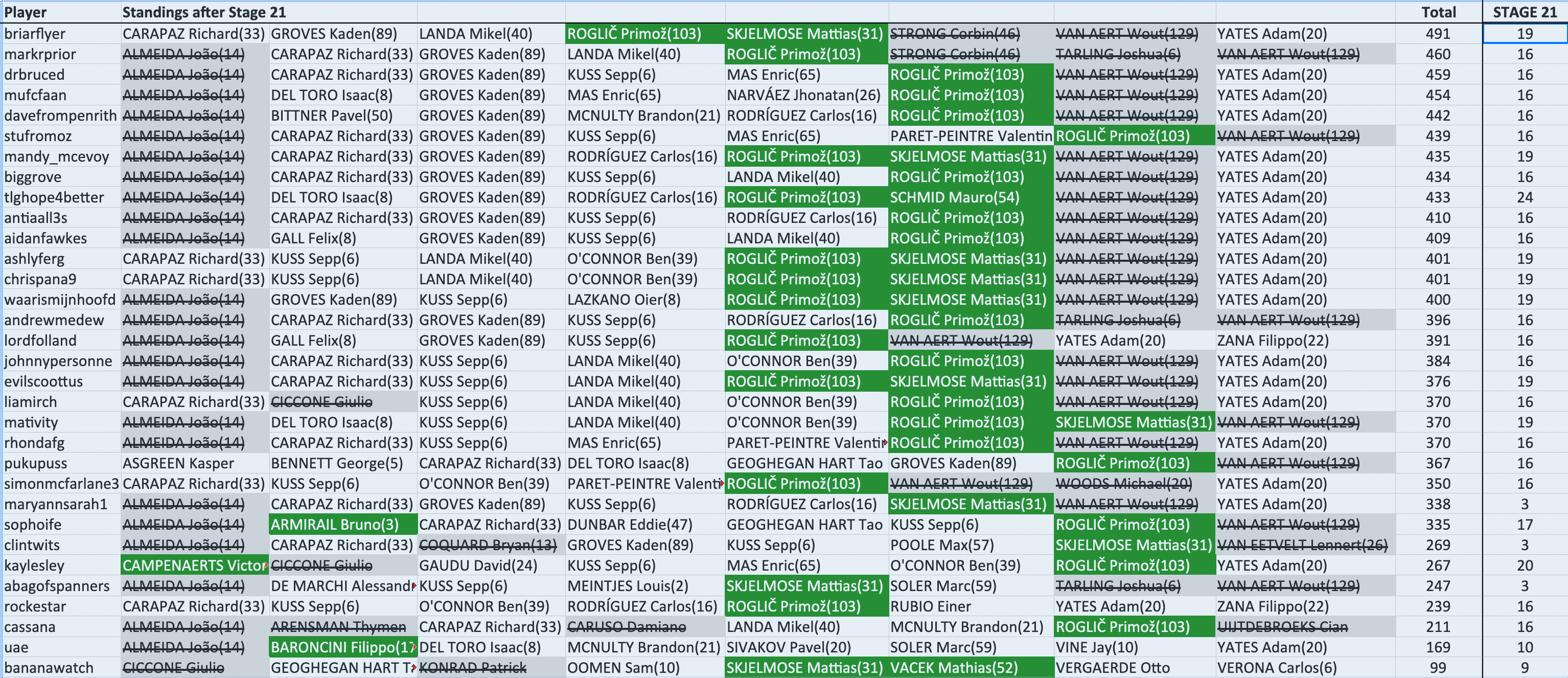 briarflyer +19 in 1st with 491 pts.
markrprior +16 in 2nd with 460 pts.
drbruced +16 in 3rd with 459 pts.
mufcfaan +16 in 4th with 454 pts.
davefrompenrith +16 in 5th with 442 pts.
stufromoz +16 in 6th with 439 pts.
mandy_mcevoy +19 in 7th with 435 pts.
biggrove +16 in 8th with 434 pts.
tlghope4better +24 in 9th with 433 pts.
antiaall3s +16 in 10th with 410 pts.
aidanfawkes +16 in 11th with 409 pts.
ashlyferg +19 in 12th with 401 pts.
chrispana9 +19 in 12th with 401 pts.
waarismijnhoofd +19 in 14th with 400 pts.
andrewmedew +16 in 15th with 396 pts.
lordfolland +16 in 16th with 391 pts.
johnnypersonne +16 in 17th with 384 pts.
evilscoottus +19 in 18th with 376 pts.
liamirch +16 in 19th with 370 pts.
mativity +19 in 19th with 370 pts.
rhondafg +16 in 19th with 370 pts.
pukupuss +16 in 22nd with 367 pts.
simonmcfarlane3 +16 in 23rd with 350 pts.
maryannsarah1 +3 in 24th with 338 pts.
sophoife +17 in 25th with 335 pts.
clintwits +3 in 26th with 269 pts.
kaylesley +20 in 27th with 267 pts.
abagofspanners +3 in 28th with 247 pts.
rockestar +16 in 29th with 239 pts.
cassana +16 in 30th with 211 pts.
uae +10 in 31st with 169 pts.
bananawatch +9 in 32nd with 99 pts.