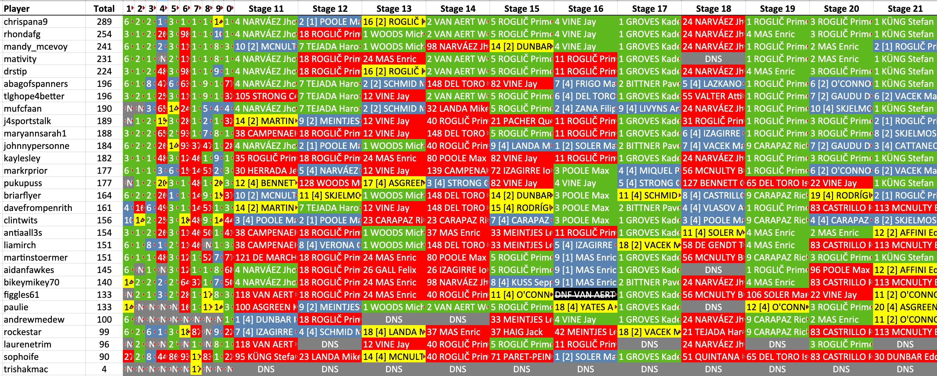 chrispana9 in 1st with 289 points.
rhondafg in 2nd with 254 points.
mandy_mcevoy in 3rd with 241 points.
mativity in 4th with 231 points.
drstip in 5th with 224 points.
abagofspanners in 6th with 196 points.
tlghope4better in 6th with 196 points.
mufcfaan in 8th with 190 points.
j4sportstalk in 9th with 189 points.
maryannsarah1 in 10th with 188 points.
johnnypersonne in 11th with 184 points.
kaylesley in 12th with 182 points.
markrprior in 13th with 177 points.
pukupuss in 13th with 177 points.
briarflyer in 15th with 164 points.
davefrompenrith in 16th with 161 points.
clintwits in 17th with 156 points.
antiaall3s in 18th with 154 points.
liamirch in 19th with 151 points.
martinstoermer in 19th with 151 points.
aidanfawkes in 21st with 145 points.
bikeymikey70 in 22nd with 140 points.
figgles61 in 23rd with 133 points.
paulie in 23rd with 133 points.
andrewmedew in 25th with 100 points.
rockestar in 26th with 99 points.
laurenetrim in 27th with 96 points.
sophoife in 28th with 90 points.
trishakmac in 29th with 4 points.