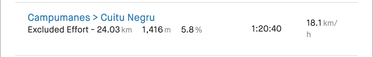 Campumanes > Cuitu Negru
Average speed 18.1 km/h
Distance 24.03km
Elevation gain 1,416m
Average gradient 5.8%
Time taken 1:20:40 