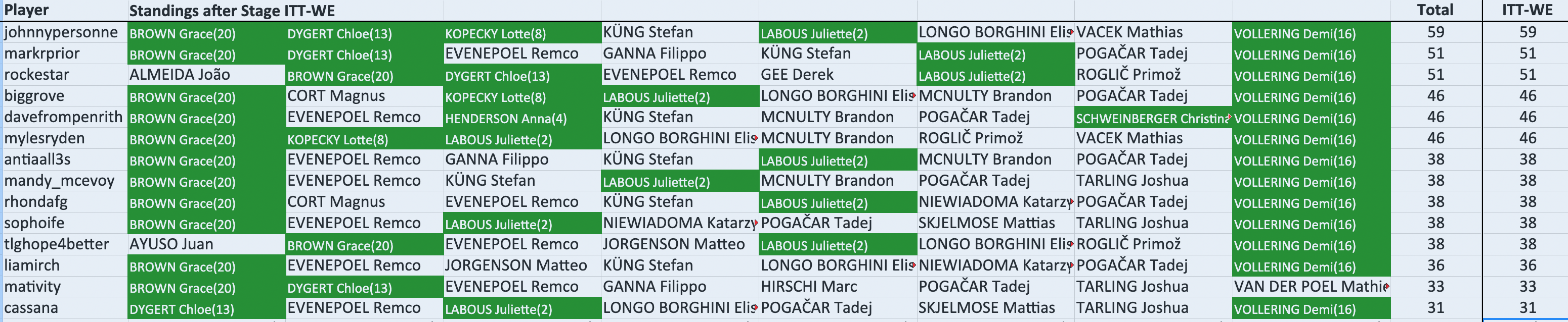 johnnypersonne +59 in 1st with 59 pts.
markrprior +51 in 2nd with 51 pts.
rockestar +51 in 2nd with 51 pts.
biggrove +46 in 4th with 46 pts.
davefrompenrith +46 in 4th with 46 pts.
mylesryden +46 in 4th with 46 pts.
antiaall3s +38 in 7th with 38 pts.
mandy_mcevoy +38 in 7th with 38 pts.
rhondafg +38 in 7th with 38 pts.
sophoife +38 in 7th with 38 pts.
tlghope4better +38 in 7th with 38 pts.
liamirch +36 in 12th with 36 pts.
mativity +33 in 13th with 33 pts.
cassana +31 in 14th with 31 pts.