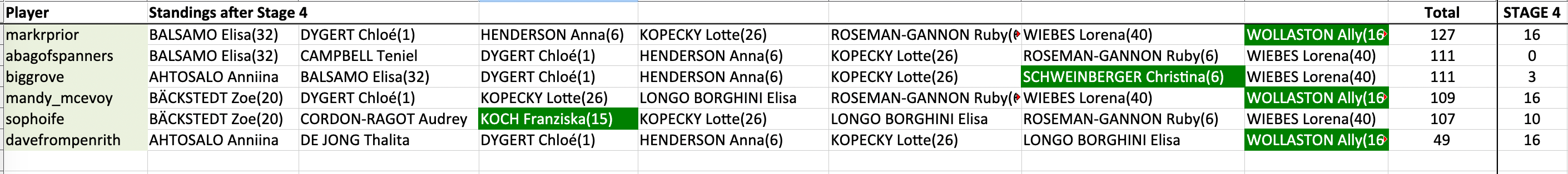 markrprior +16 in 1st with 127 pts.
abagofspanners +0 in 2nd with 111 pts.
biggrove +3 in 2nd with 111 pts.
mandy_mcevoy +16 in 4th with 109 pts.
sophoife +10 in 5th with 107 pts.
davefrompenrith +16 in 6th with 49 pts.