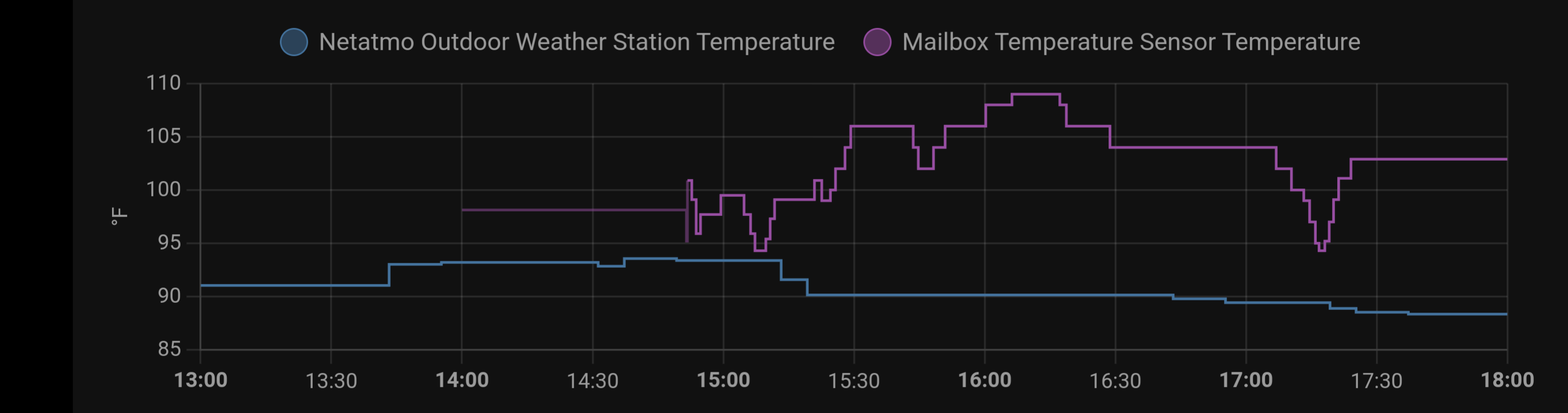 A graph showing the outside temperature versus the temperature in the mailbox.