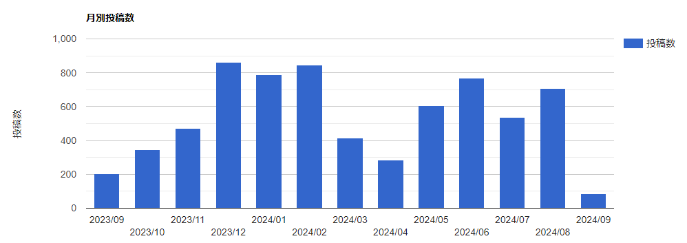 Number of Posts by Month