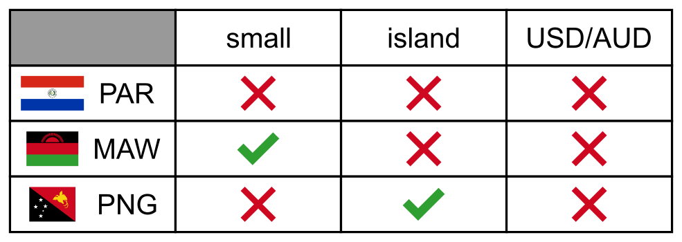 A table with rows labeled "PAR", "MAW", and "PNG" along the Y axis, with the flags of Paraguay, Malawi, and Papua New Guinea; on the X axis, columns labeled "small", "island", and "USD/AUD". Each cell is filled with either a red X or a green check mark. Paraguay is marked as neither small, nor an island, nor a user of US or Australian dollars; Malawi is a small country, but is not an island and does not use dollars; Papua New Guinea is an island country, but is not small and does not use dollars.