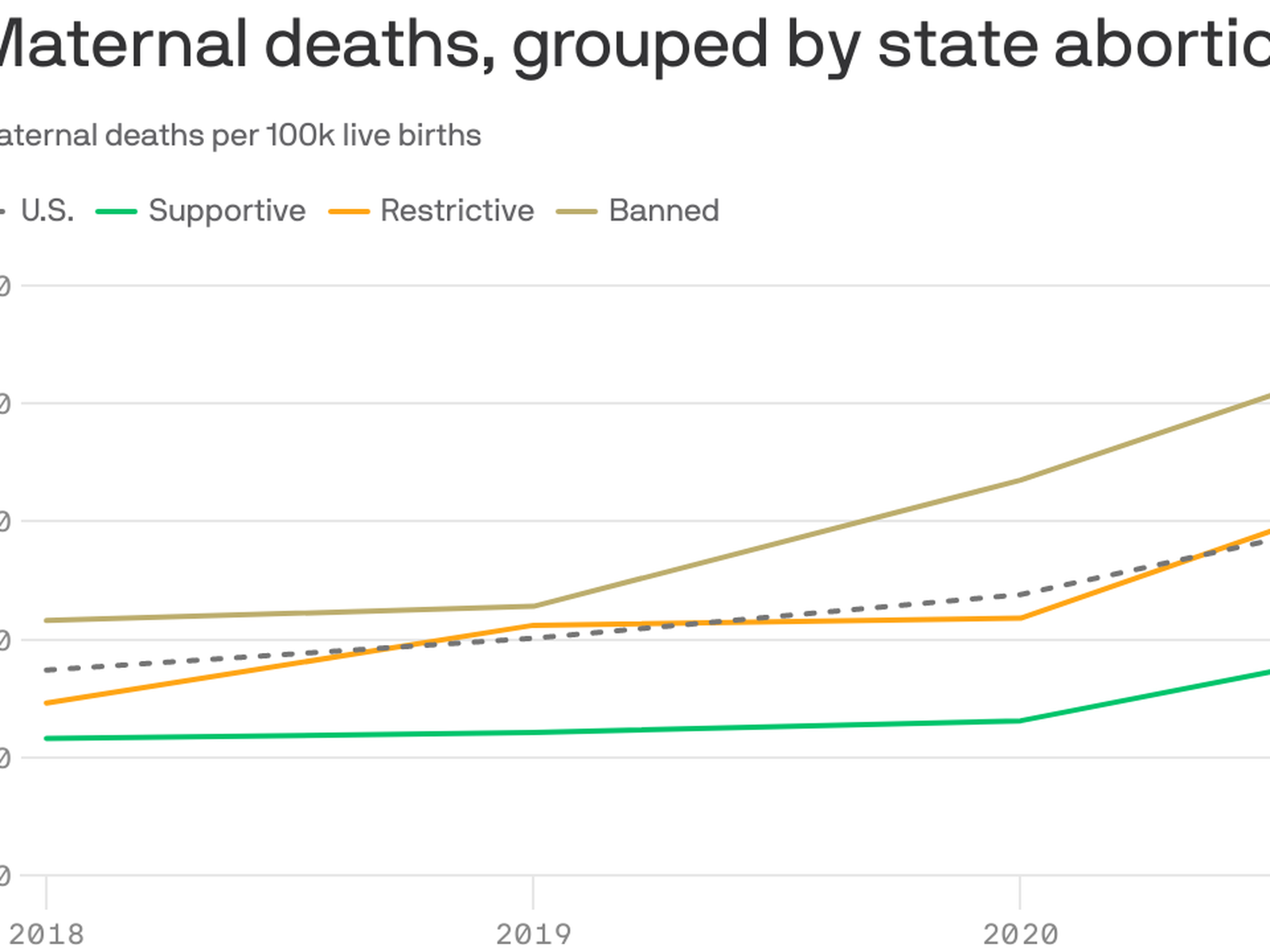 maternal deaths rise in states where abortion is banned