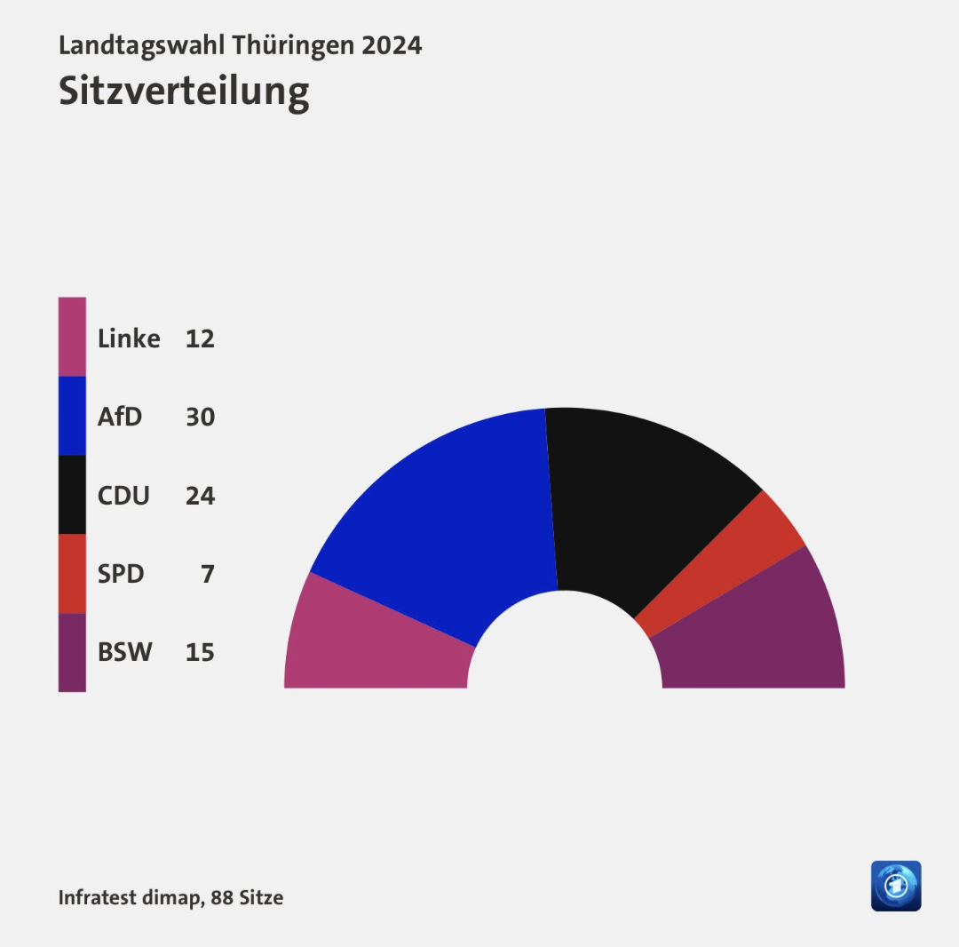 Zukünftiger Landtag von Thüringen