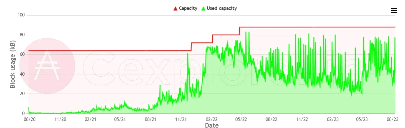 block filling / capacity