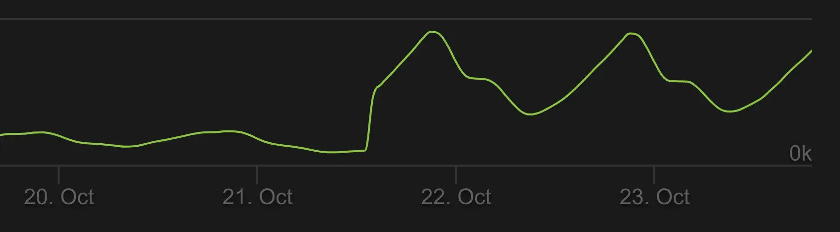 steam charts on 2024-10-23 19:00