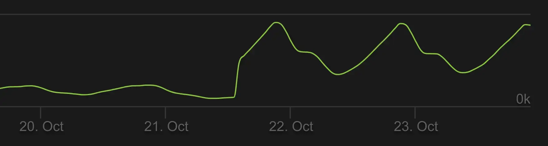 steam charts on 2024-10-23 22:00