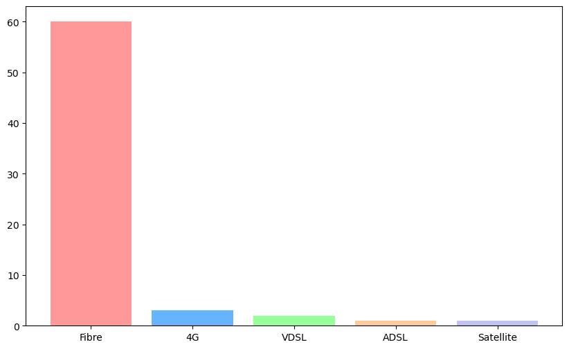 Bar graph of type of internet