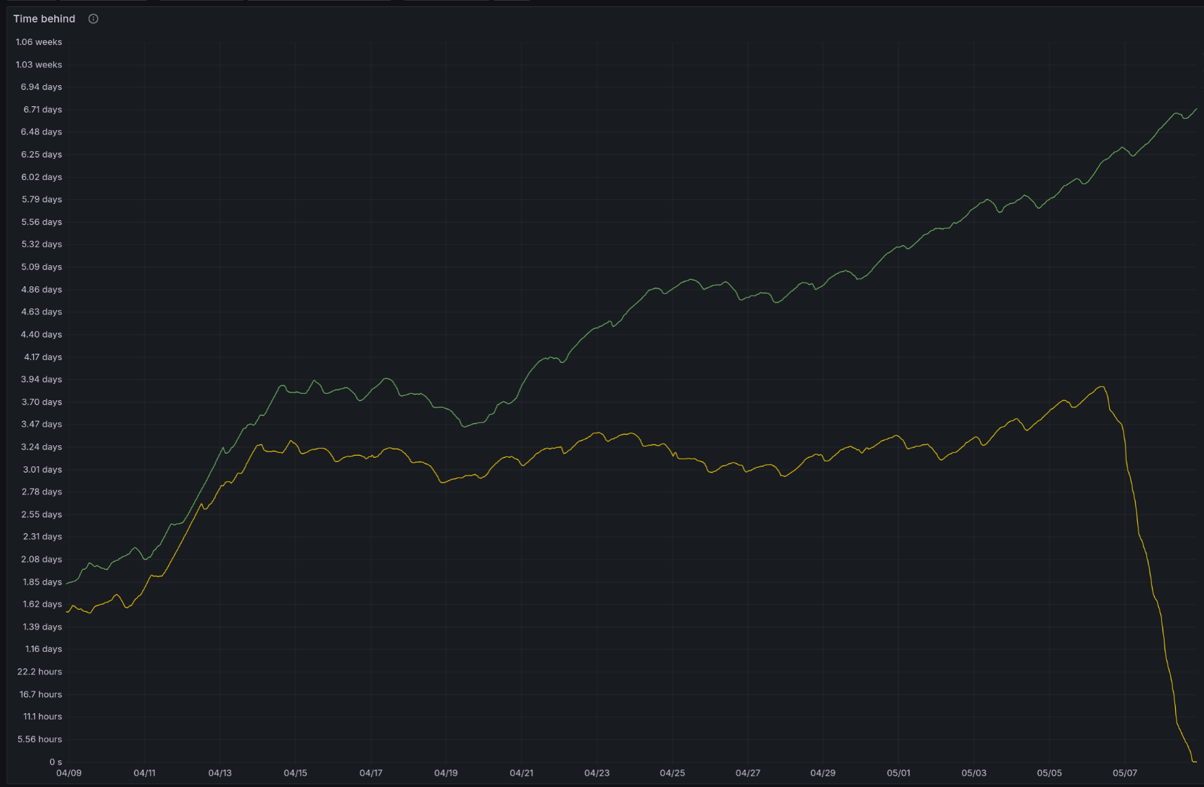 graph as above but now showing sharp drop in time behind in recent days right down to 0