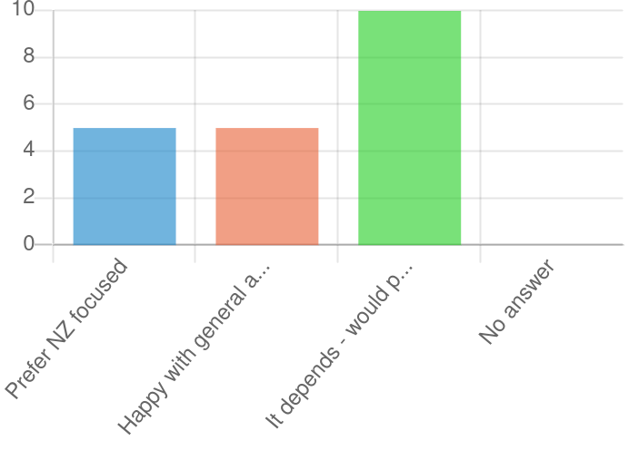 graph showing 5 prefer NZ focused, 5 happy with general audience, 10 responses for It depends - would prefer case by case basis