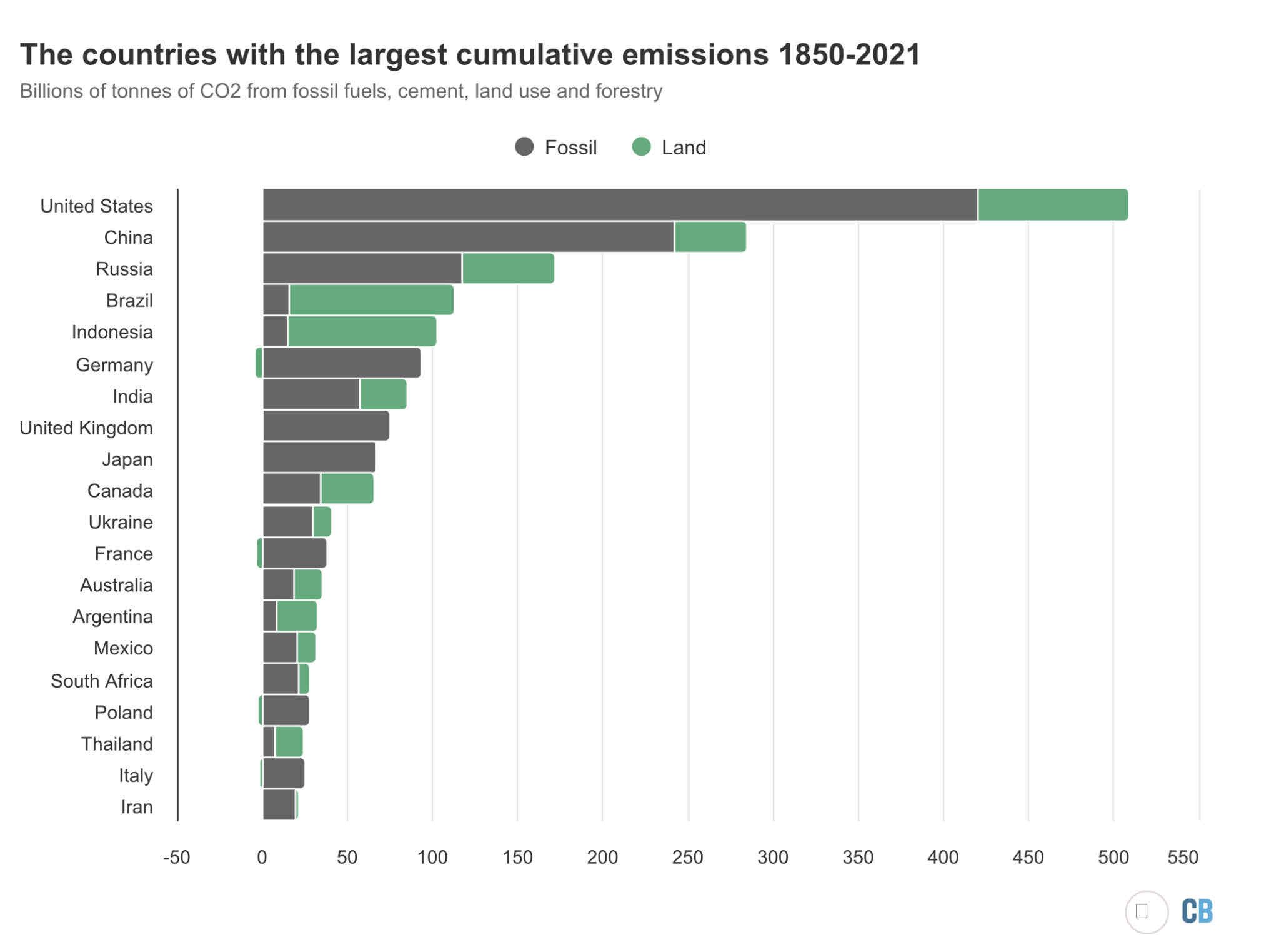 Carbon emissions over time