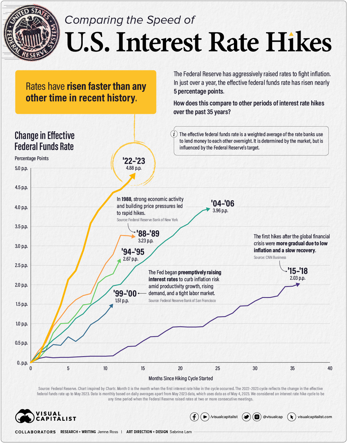 https://www.visualcapitalist.com/interest-rate-hikes-1988-2023/