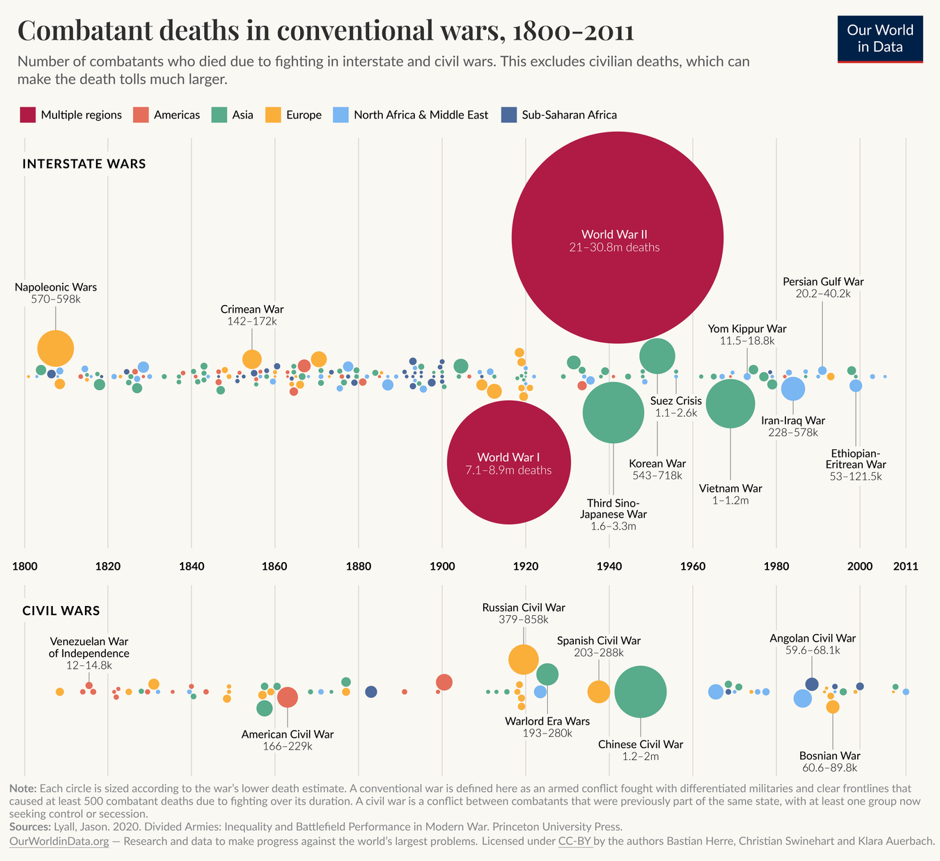 armed conflicts