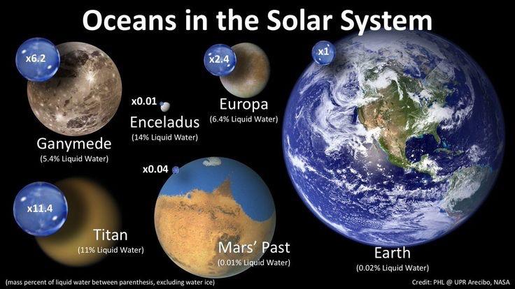 Water comparison across solar system