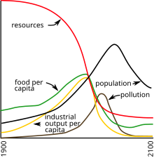 limits to growth