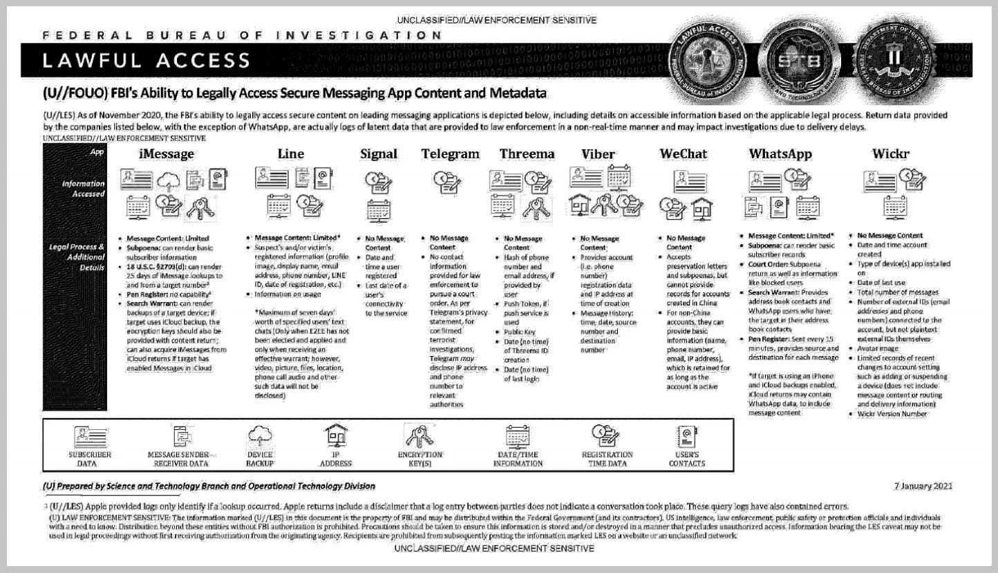 Collectes des données des messageries par le FBI (image)