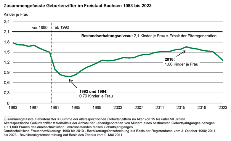 Die Liniengrafik zeigt den Rückgang der zusammengefassten Geburtenziffer von 1,78 Kindern je Frau im Jahr 1983 auf 0,79 Kinder je Frau in den Jahren 1993 und 1994. Die zusammengefasste Geburtenziffer lag 2023 bei 1,26 Kindern je Frau.