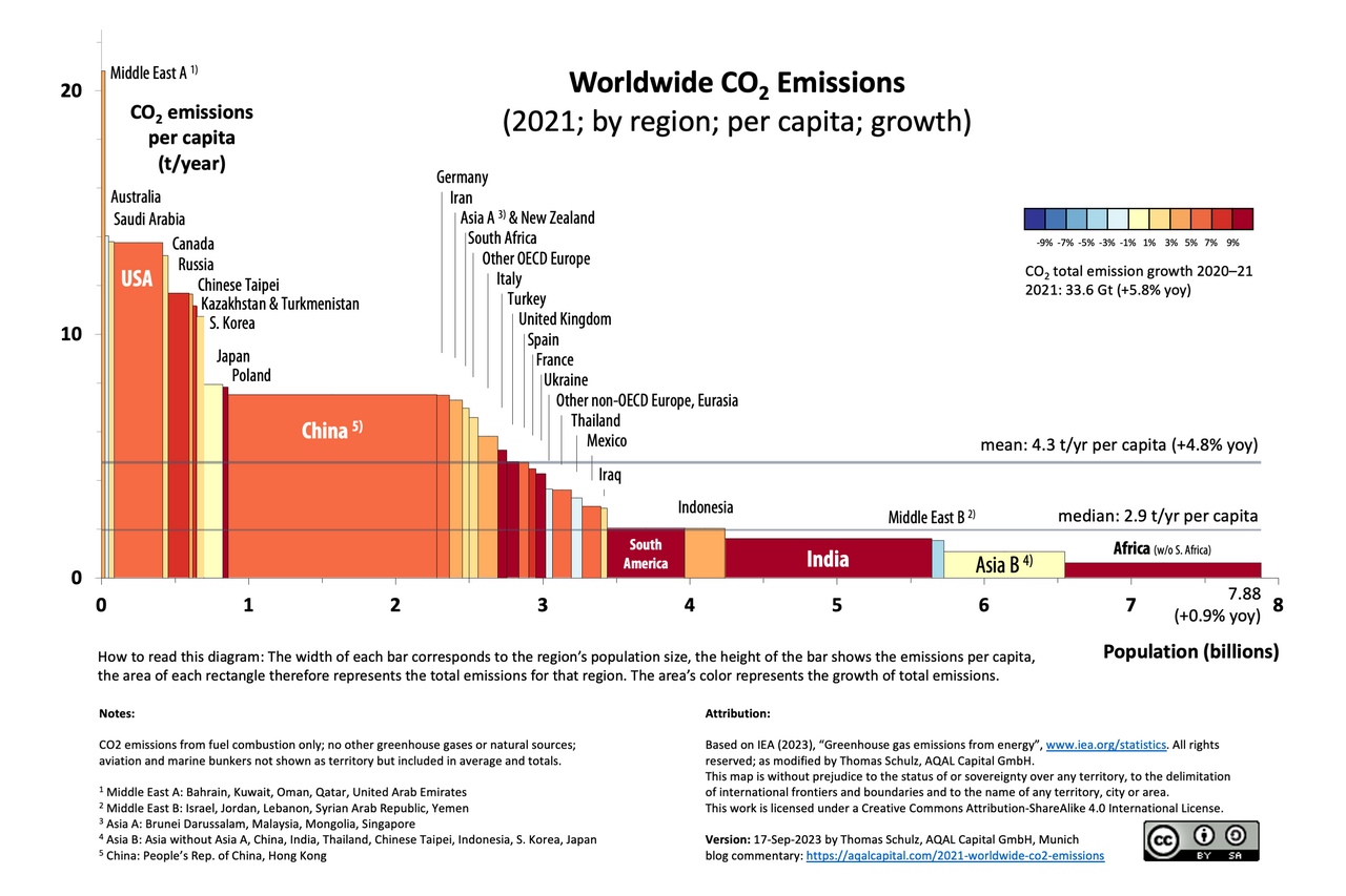 A picture of emissions per capita