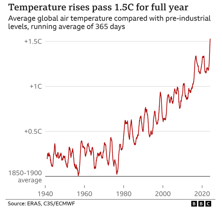 global temperature chart